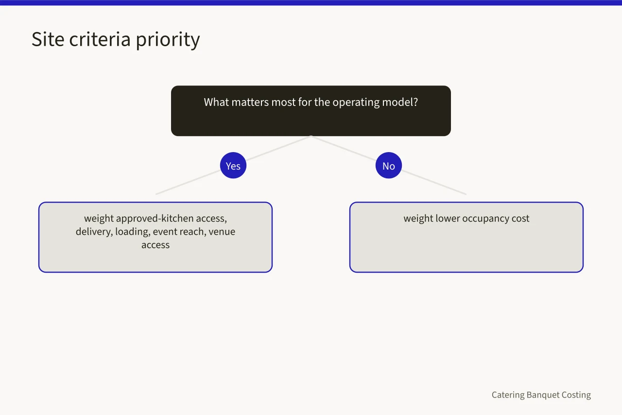 Decision flow for prioritizing site criteria based on operating model (Site selection: what actually protects a catering business's bookings)