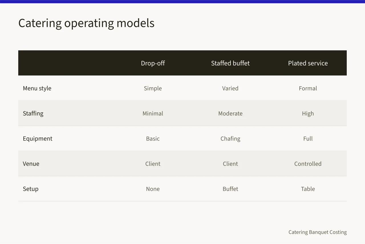 Comparison of drop-off, staffed buffet, and plated catering models (What should a realistic catering startup budget include?)